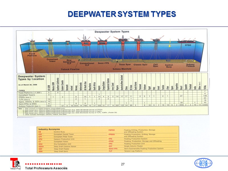 DEEPWATER SYSTEM TYPES